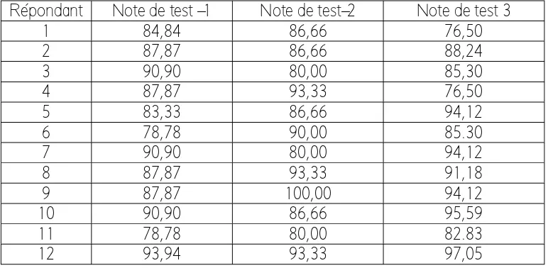 Tabel 4.2 La Récapitulation du Résultat de Test de  la Production Écrite et  la 