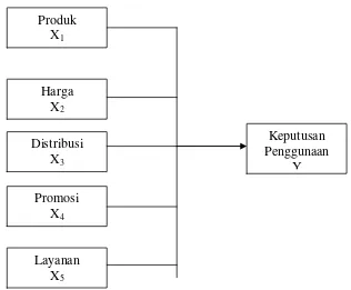 Gambar 1.1 Kerangka Konseptual Penelitian Sumber: Supranto dan Limakrisna (2007) diolah penulis 