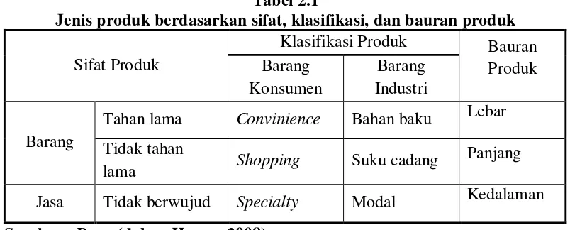 Tabel 2.1 Jenis produk berdasarkan sifat, klasifikasi, dan bauran produk 
