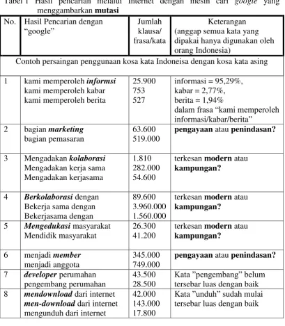 Tabel 1 Hasil pencarian melalui Internet dengan mesin cari google yang 