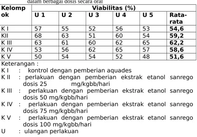 Tabel 1.1 Viabilitas spermatozoa mencit yang diberi ekstrak etanol sanregodalam berbagai dosis secara oral