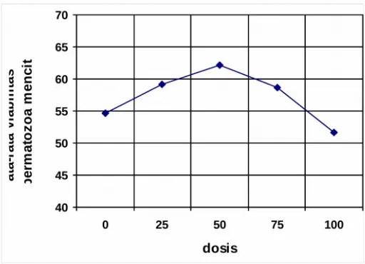 Gambar 1.1 :                  Grafik rata-rata nilai viabilitas spermatozoamencit setelah pemberian ekstrak etanol sanregoSeluruh  data  yang  didapatkan  dianalisa  secara  statistik