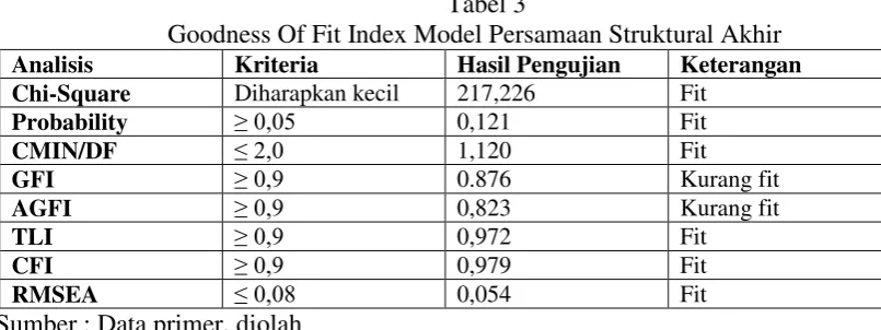 Tabel 4 Hasil Model Persamaan Struktural Akhir 