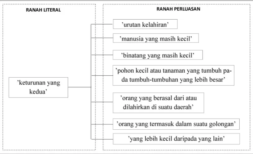 Gambar 1 Jejaring Semantis Leksem Anak 