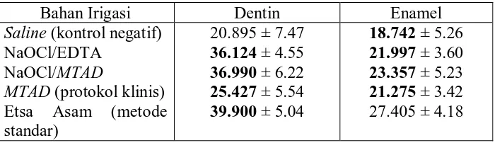 Tabel 4. Mean  shear  bond strength  (MPa) dan  standar  deviasi enamel   dan dentin.33  