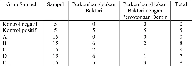 Tabel 5. Distribusi sampel penelitian mempergunakan irigan berbeda 37 