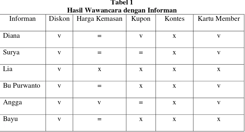 Tabel 1 Hasil Wawancara dengan Informan 