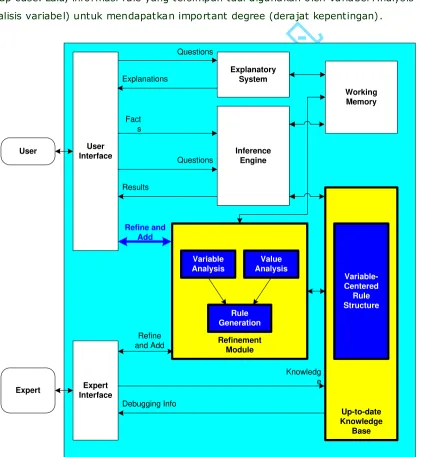 Gambar 1.5 Arsitektur VCIRS 