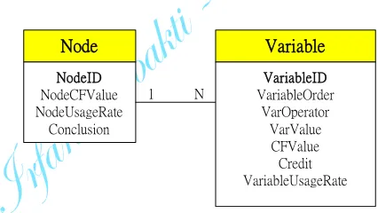 Gambar 1.6 Node Structure 