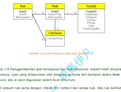 Gambar 1.8 Graf konseptual untuk Rule Structure 