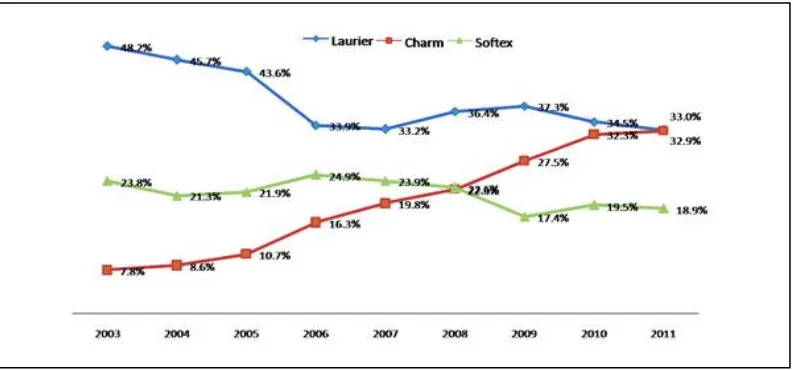 Gambar 1.1 Grafik Top Brand Index 2003-2011 