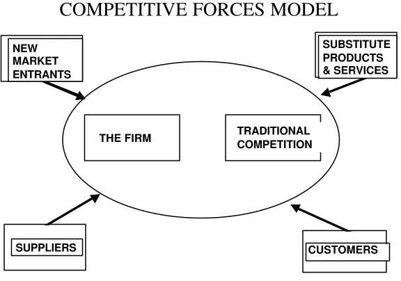 Gambar 1-3: Five Competitive Forces 