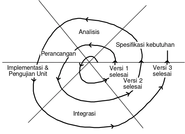 Gambar 3-2: Tahap Spiral 