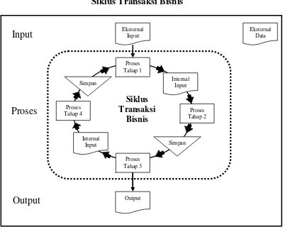 Gambar  4.1 Siklus Transaksi Bisnis 