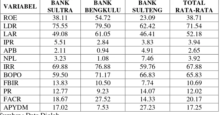 Tabel 2 HASIL ANALISIS DESKRIPTIF PADA BANK PEMBANGUNAN DAERAH 