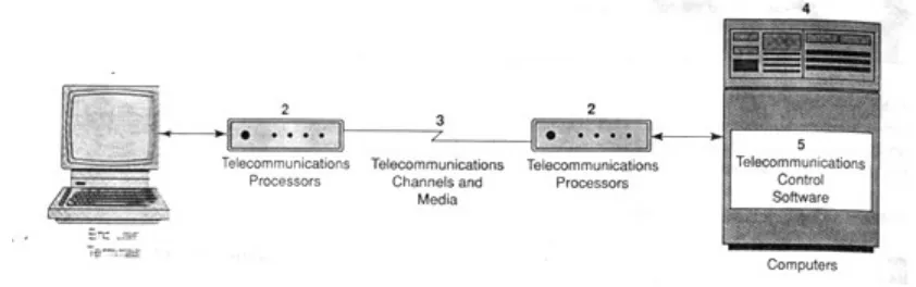 Gambar 2. Jaringan Telekomunikasi