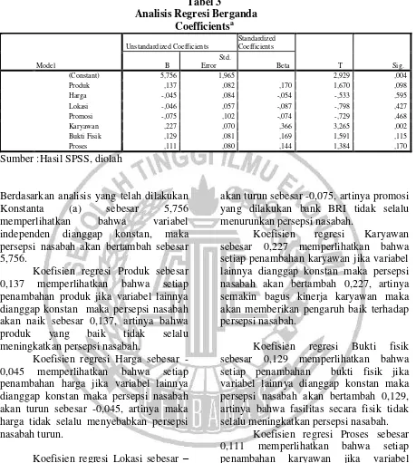 Tabel 3 Analisis Regresi Berganda 