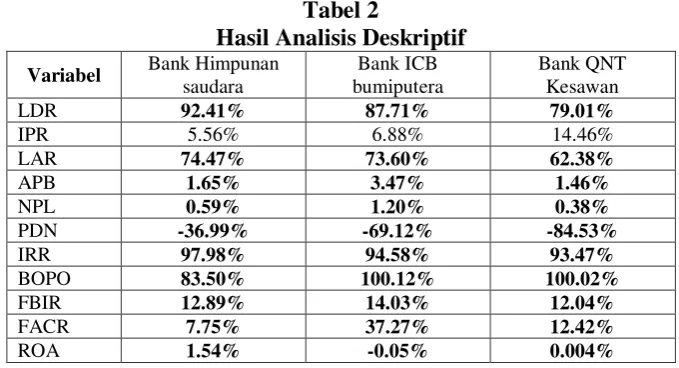 Tabel 2 Hasil Analisis Deskriptif