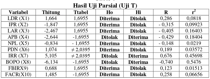 Tabel 4 Hasil Uji Parsial (Uji T) 