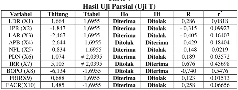 Tabel 4 Hasil Uji Parsial (Uji T) 