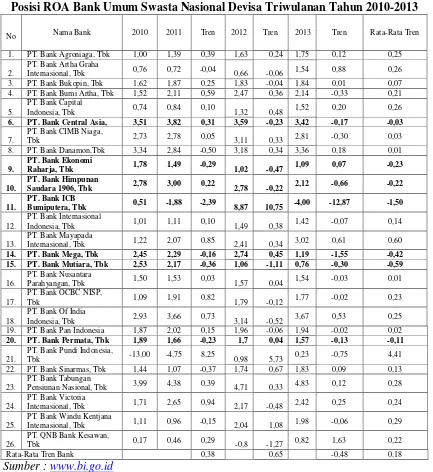 Tabel 1 Posisi ROA Bank Umum Swasta Nasional Devisa Triwulanan Tahun 2010-2013 