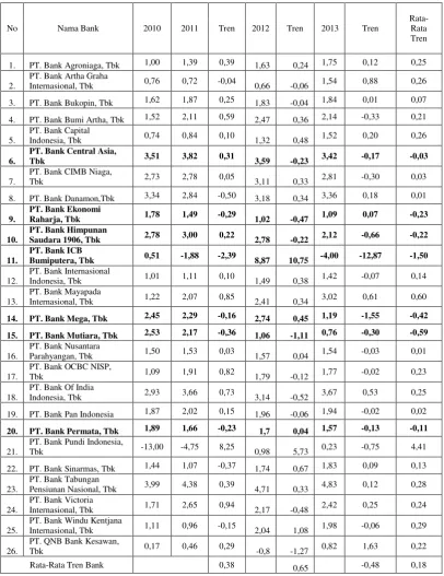 Tabel 1.1 POSISI ROA PADA BANK-BANK UMUM SWASTA NASIONAL DEVISA 