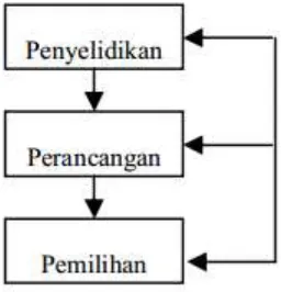 Gambar. Bagan arus proses pengambilan keputusan 