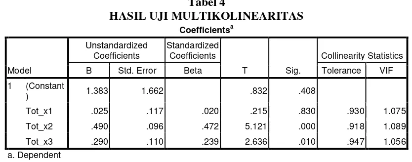 Tabel 4 HASIL UJI MULTIKOLINEARITAS 