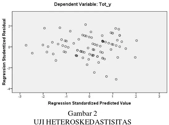 Gambar 2 UJI HETEROSKEDASTISITAS 