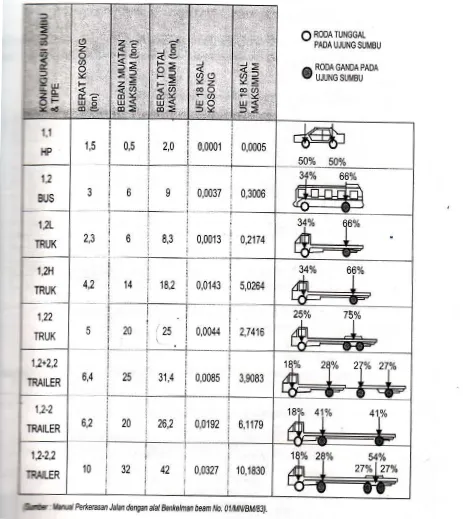 Tabel 3.3. Konfigurasi Beban Sumbu 
