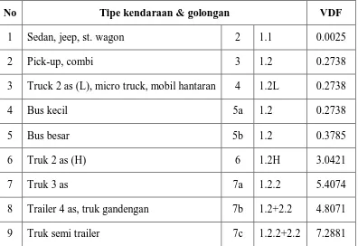 Tabel 3.4. Nilai VDF berdasarkan NAASRA MST-10 