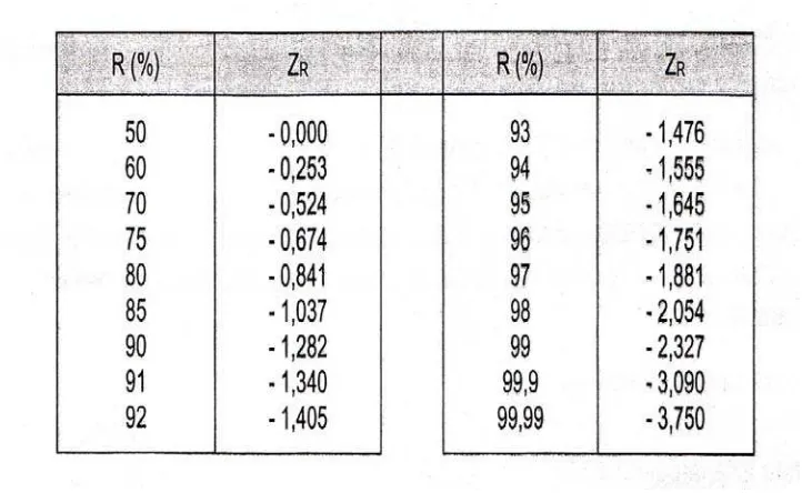 Tabel 3.8. Standard Normal Deviation (ZR) (AASHTO ’93 hal I-62) 