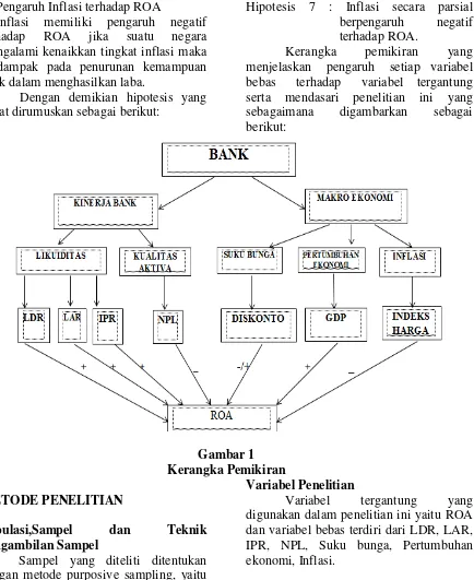 Gambar 1 Kerangka Pemikiran 