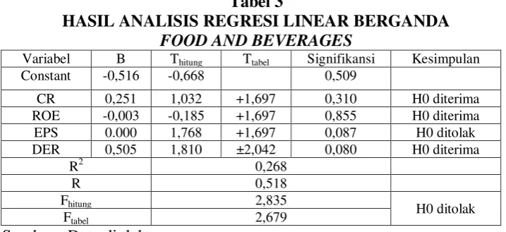 Tabel 3 HASIL ANALISIS REGRESI LINEAR BERGANDA 