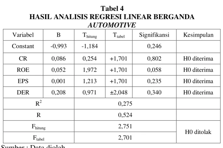 Tabel 4 HASIL ANALISIS REGRESI LINEAR BERGANDA 