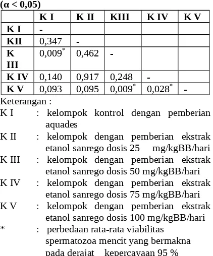 Tabel 1.2 Hasil uji statistik multiple comparisonviabilitas spermatozoa mencit setelah perlakuan(α < 0,05)
