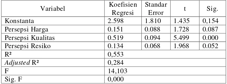 Tabel 5 Hasil Analisis Regresi Linier Berganda 
