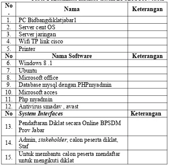 Tabel 1 Klasifikasi karakter sistem BPSDM Prov Jabar