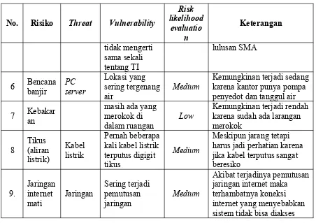 Tabel 6 Level Dampak Risiko