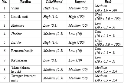 Tabel 7 Level Risiko