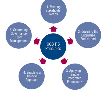 Gambar 2 Prinsip COBIT 5