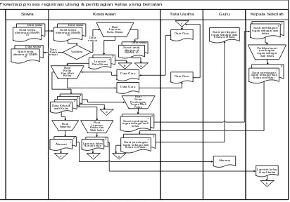Gambar 4.1 Flowmap proses registrasi ulang dan pembagian kelas yang berjalan 