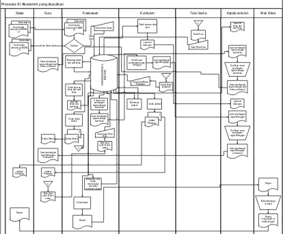 Gambar 4.9 Flowmap Sistem Informasi Akademik yang diusulkan 