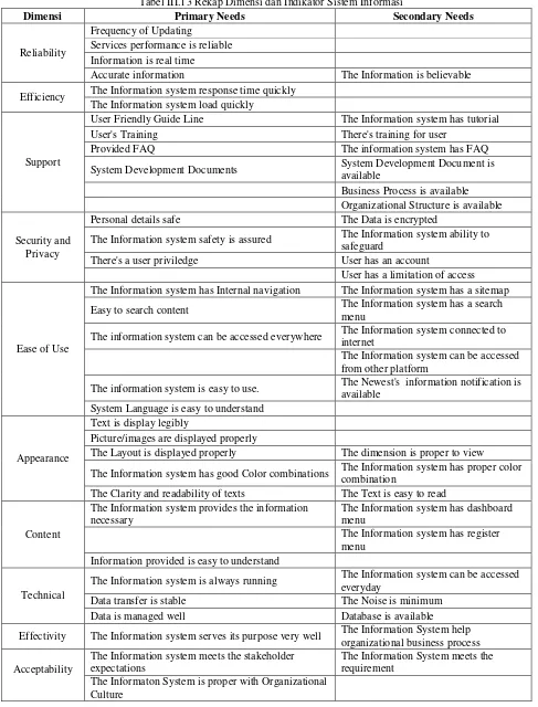 Tabel III.13 Rekap Dimensi dan Indikator Sistem Informasi 