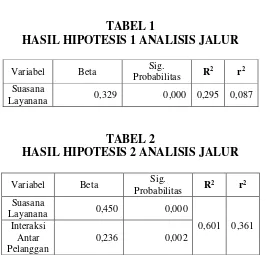 TABEL 1  HASIL HIPOTESIS 1 ANALISIS JALUR