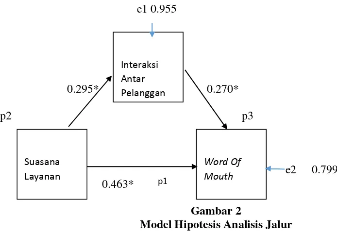 Gambar 2 Model Hipotesis Analisis Jalur 