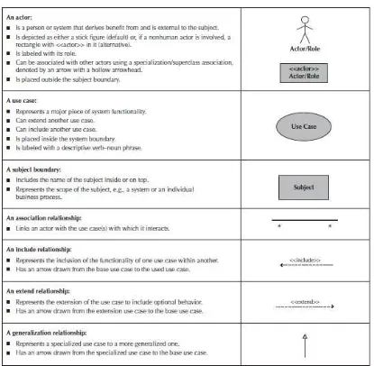 Tabel 2.1 Elemen-elemen use case diagram 