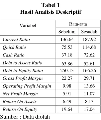 Tabel 1 ratio perusahaan sampel pada periode 
