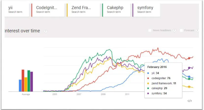 Gambar 2.4 Grafik Trend PHP Framework 2016 