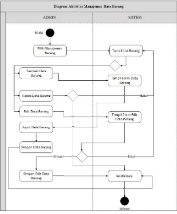 Gambar 3.5 Diagram Aktivitas Manajemen Barang 